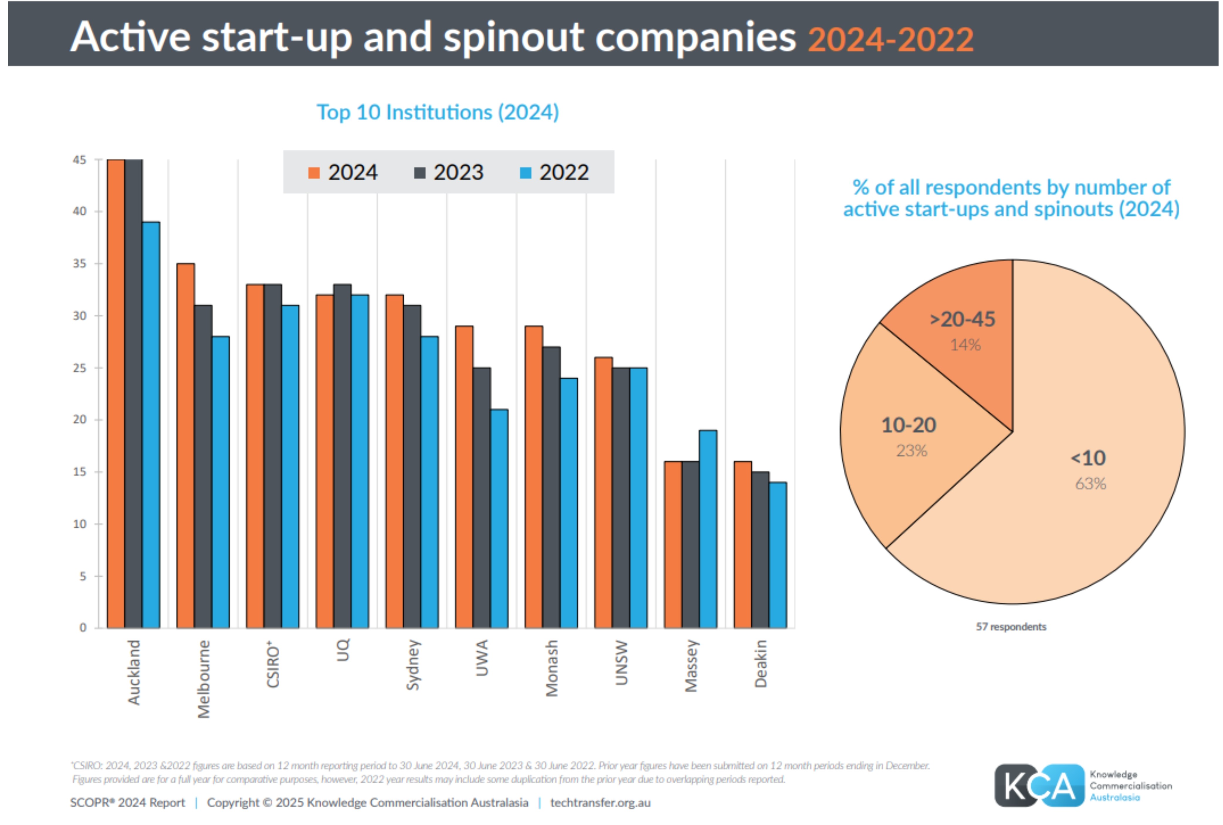 UniServices tops Australasia for active spinouts
