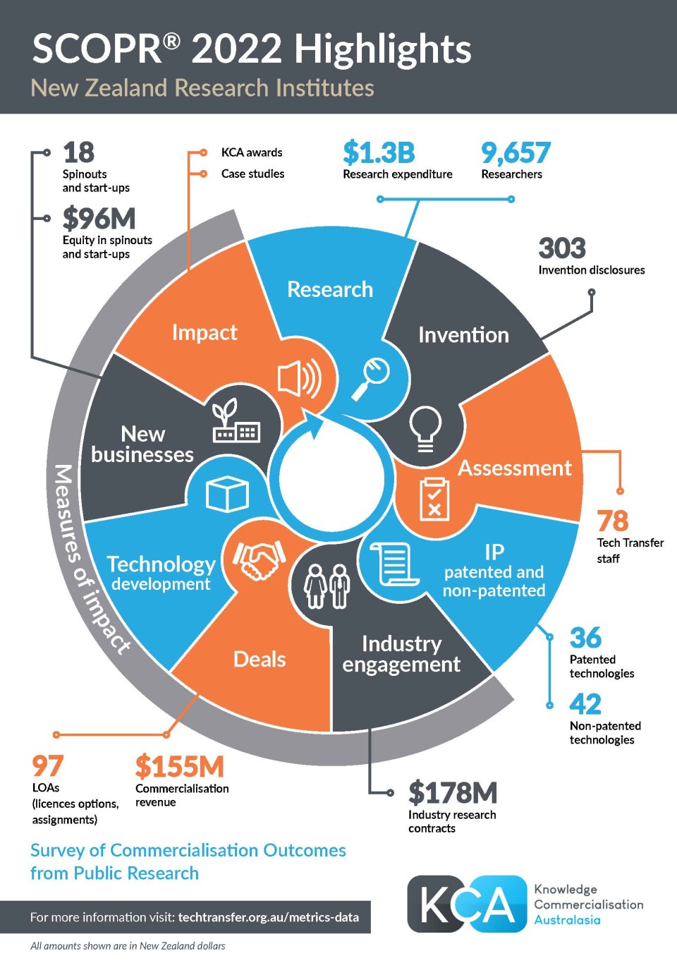 UniServices shines bright in annual research report